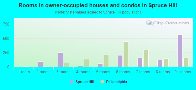 Rooms in owner-occupied houses and condos in Spruce Hill