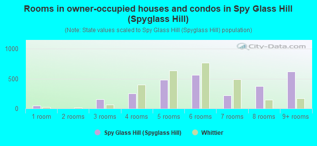Rooms in owner-occupied houses and condos in Spy Glass Hill (Spyglass Hill)