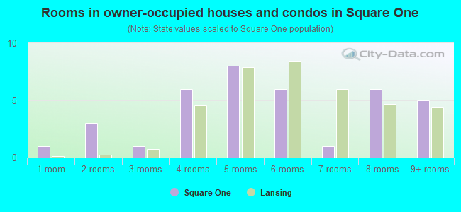 Rooms in owner-occupied houses and condos in Square One