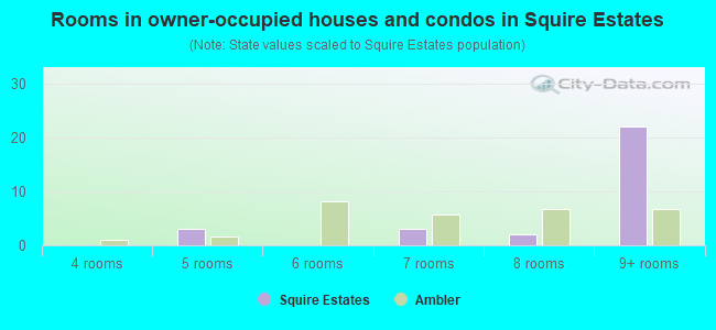 Rooms in owner-occupied houses and condos in Squire Estates
