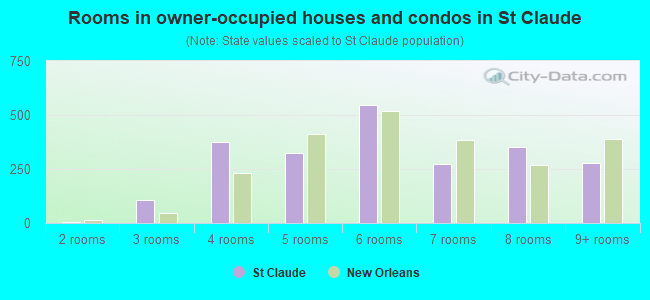 Rooms in owner-occupied houses and condos in St Claude