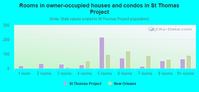 Rooms in owner-occupied houses and condos in St Thomas Project