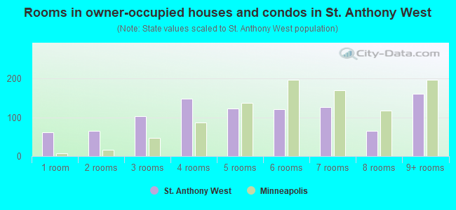 Rooms in owner-occupied houses and condos in St. Anthony West