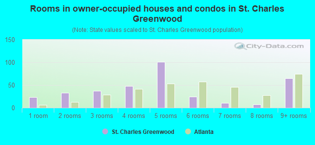 Rooms in owner-occupied houses and condos in St. Charles Greenwood