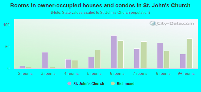 Rooms in owner-occupied houses and condos in St. John's Church