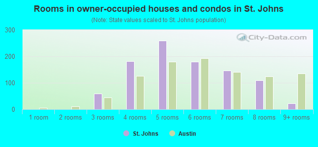 Rooms in owner-occupied houses and condos in St. Johns
