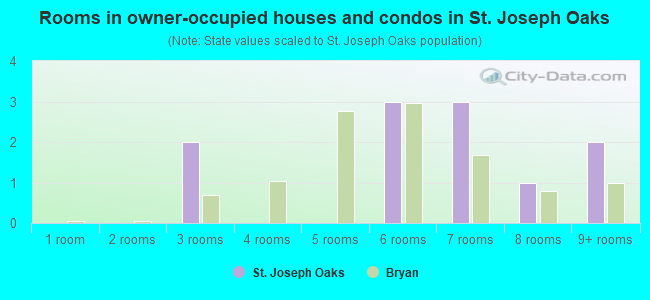 Rooms in owner-occupied houses and condos in St. Joseph Oaks