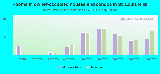 Rooms in owner-occupied houses and condos in St. Louis Hills