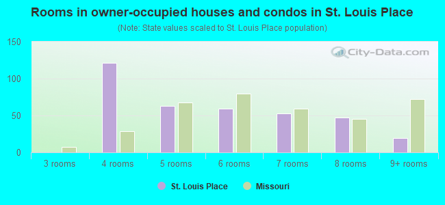 Rooms in owner-occupied houses and condos in St. Louis Place