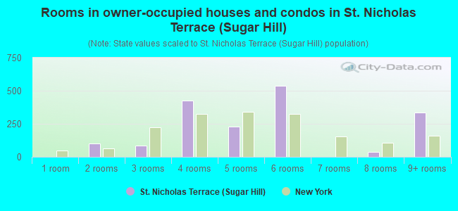 Rooms in owner-occupied houses and condos in St. Nicholas Terrace (Sugar Hill)
