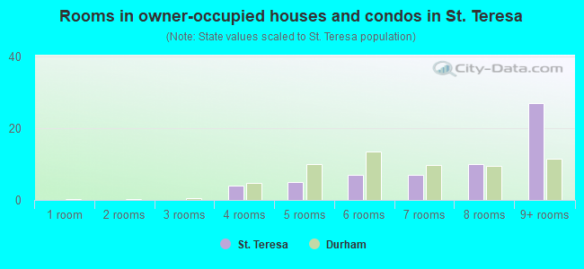 Rooms in owner-occupied houses and condos in St. Teresa