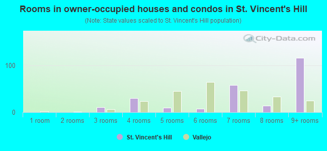 Rooms in owner-occupied houses and condos in St. Vincent's Hill