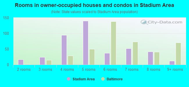 Rooms in owner-occupied houses and condos in Stadium Area
