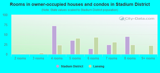 Rooms in owner-occupied houses and condos in Stadium District