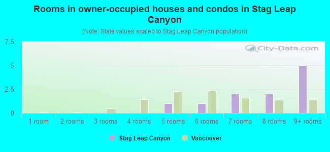 Rooms in owner-occupied houses and condos in Stag Leap Canyon