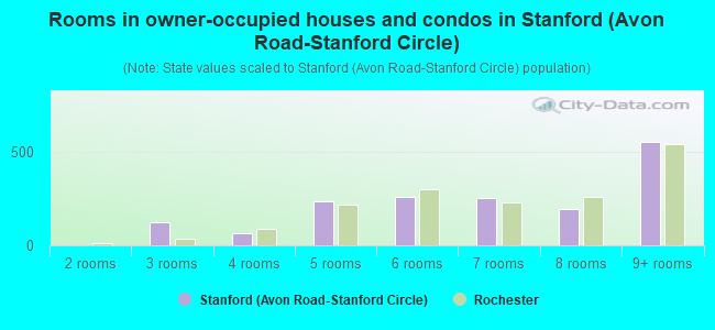 Rooms in owner-occupied houses and condos in Stanford (Avon Road-Stanford Circle)