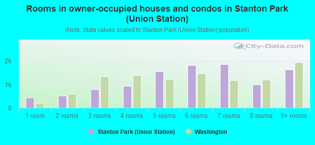 Rooms in owner-occupied houses and condos in Stanton Park (Union Station)