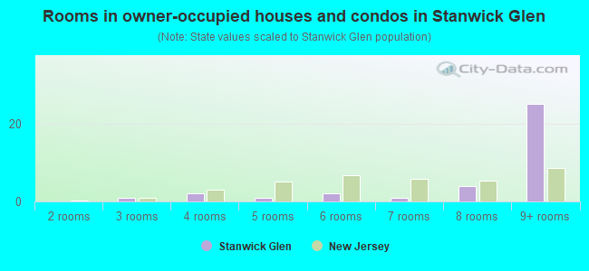 Rooms in owner-occupied houses and condos in Stanwick Glen