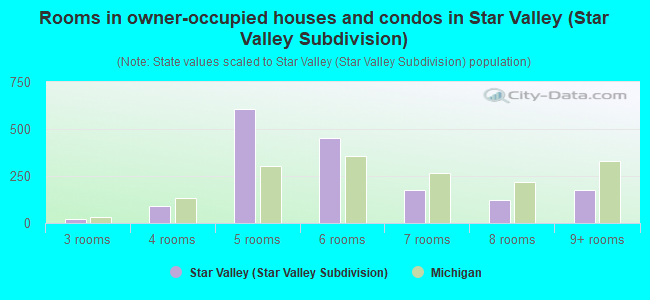 Rooms in owner-occupied houses and condos in Star Valley (Star Valley Subdivision)