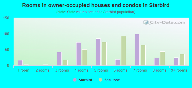 Rooms in owner-occupied houses and condos in Starbird