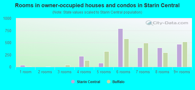 Rooms in owner-occupied houses and condos in Starin Central