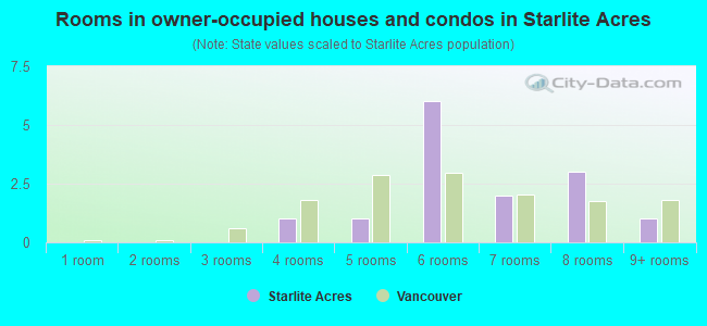 Rooms in owner-occupied houses and condos in Starlite Acres