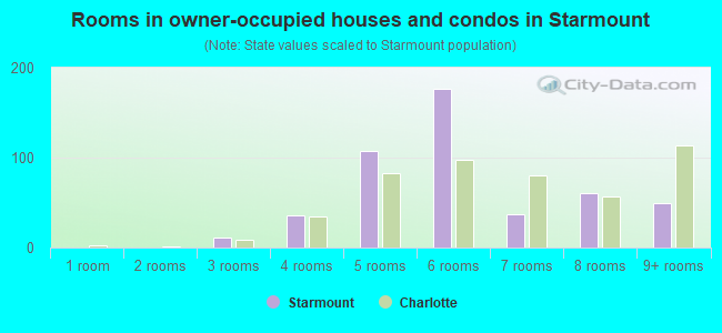 Rooms in owner-occupied houses and condos in Starmount
