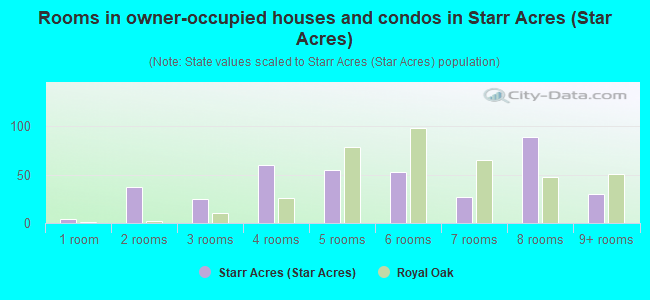Rooms in owner-occupied houses and condos in Starr Acres (Star Acres)