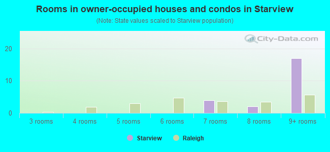 Rooms in owner-occupied houses and condos in Starview