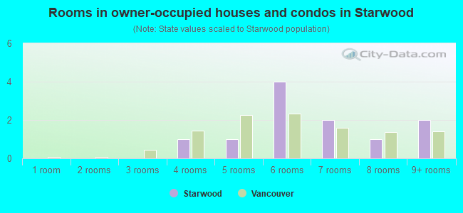 Rooms in owner-occupied houses and condos in Starwood