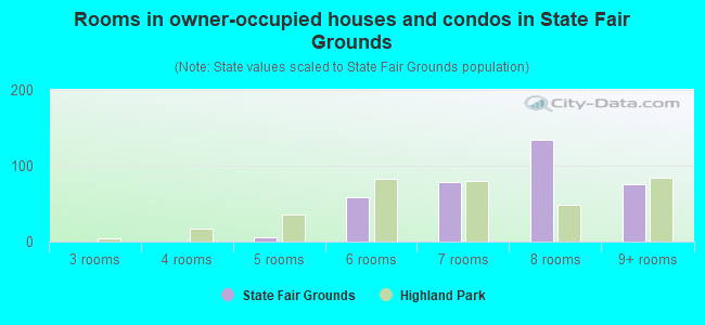 Rooms in owner-occupied houses and condos in State Fair Grounds