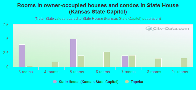 Rooms in owner-occupied houses and condos in State House (Kansas State Capitol)