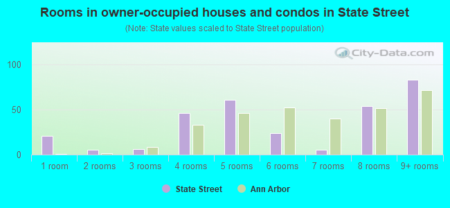 Rooms in owner-occupied houses and condos in State Street