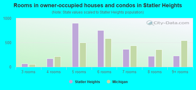 Rooms in owner-occupied houses and condos in Statler Heights