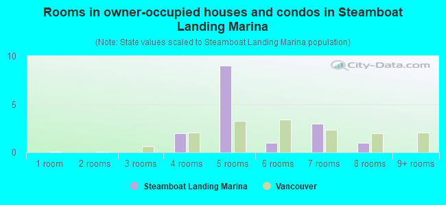 Rooms in owner-occupied houses and condos in Steamboat Landing Marina