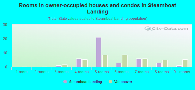 Rooms in owner-occupied houses and condos in Steamboat Landing