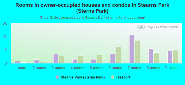 Rooms in owner-occupied houses and condos in Stearns Park (Sterns Park)