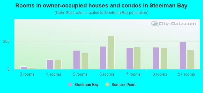 Rooms in owner-occupied houses and condos in Steelman Bay