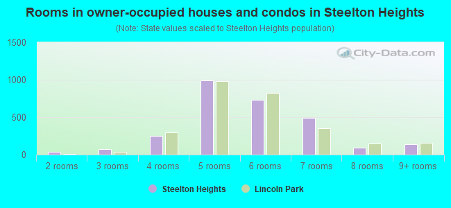 Rooms in owner-occupied houses and condos in Steelton Heights