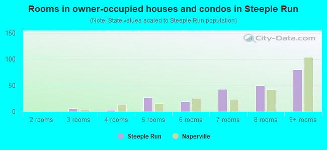 Rooms in owner-occupied houses and condos in Steeple Run