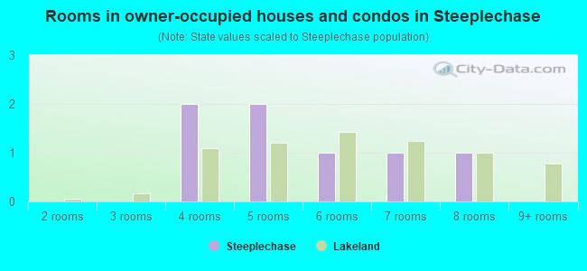 Rooms in owner-occupied houses and condos in Steeplechase