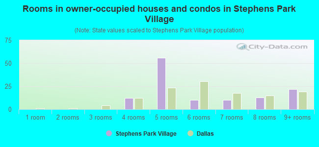 Rooms in owner-occupied houses and condos in Stephens Park Village