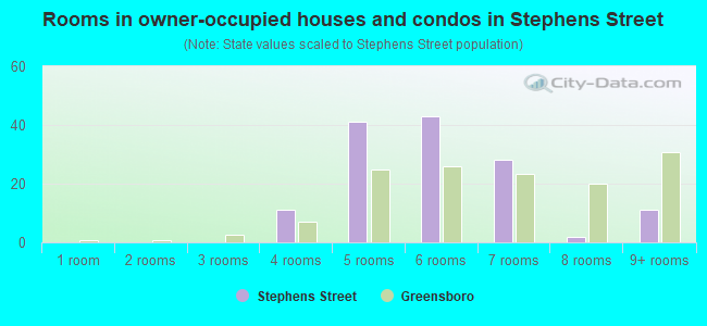 Rooms in owner-occupied houses and condos in Stephens Street