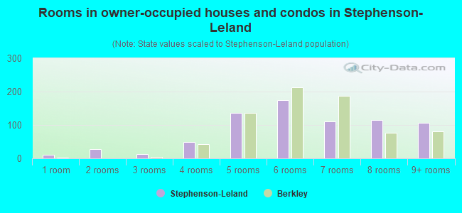 Rooms in owner-occupied houses and condos in Stephenson-Leland