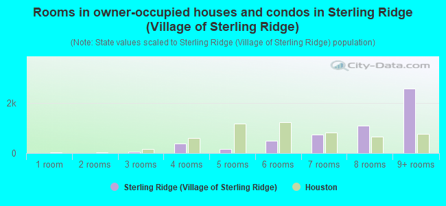 Rooms in owner-occupied houses and condos in Sterling Ridge (Village of Sterling Ridge)