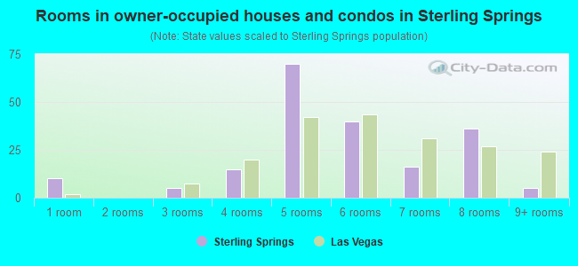Rooms in owner-occupied houses and condos in Sterling Springs