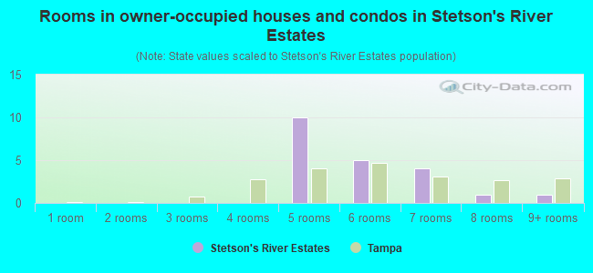 Rooms in owner-occupied houses and condos in Stetson's River Estates
