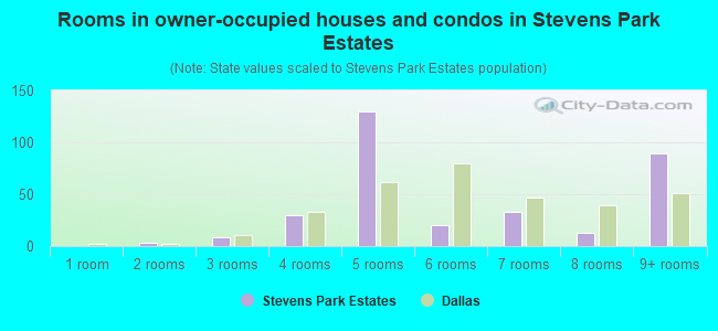 Rooms in owner-occupied houses and condos in Stevens Park Estates