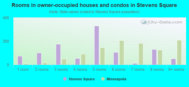 Rooms in owner-occupied houses and condos in Stevens Square