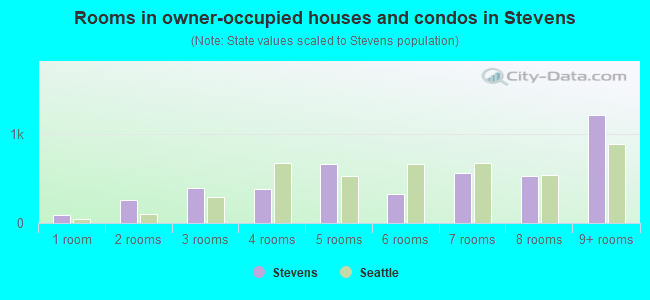 Rooms in owner-occupied houses and condos in Stevens